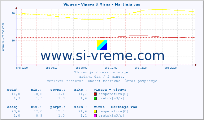 POVPREČJE :: Vipava - Vipava & Mirna - Martinja vas :: temperatura | pretok | višina :: zadnji dan / 5 minut.