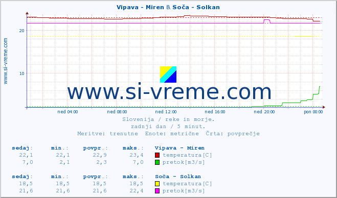 POVPREČJE :: Vipava - Miren & Soča - Solkan :: temperatura | pretok | višina :: zadnji dan / 5 minut.