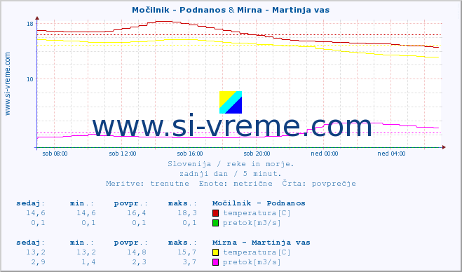 POVPREČJE :: Močilnik - Podnanos & Mirna - Martinja vas :: temperatura | pretok | višina :: zadnji dan / 5 minut.