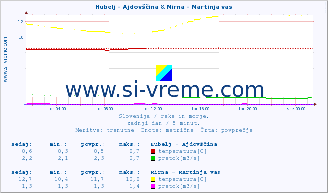 POVPREČJE :: Hubelj - Ajdovščina & Mirna - Martinja vas :: temperatura | pretok | višina :: zadnji dan / 5 minut.