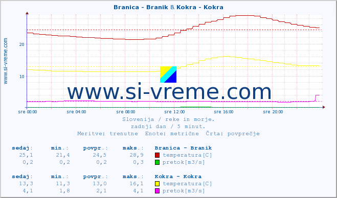 POVPREČJE :: Branica - Branik & Kokra - Kokra :: temperatura | pretok | višina :: zadnji dan / 5 minut.