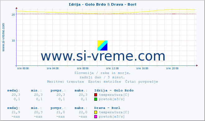 POVPREČJE :: Idrija - Golo Brdo & Drava - Borl :: temperatura | pretok | višina :: zadnji dan / 5 minut.