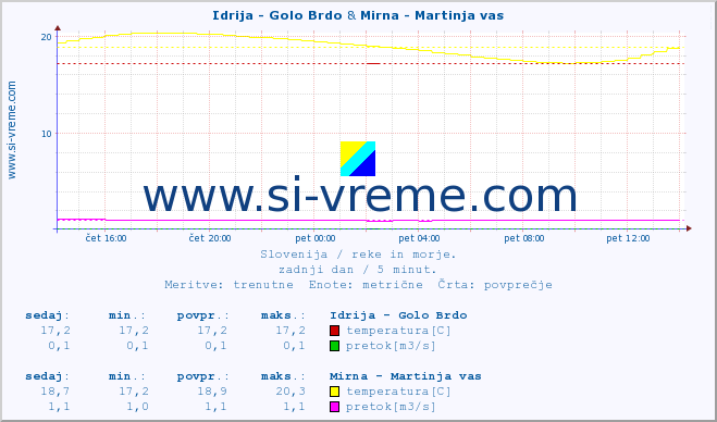 POVPREČJE :: Idrija - Golo Brdo & Mirna - Martinja vas :: temperatura | pretok | višina :: zadnji dan / 5 minut.