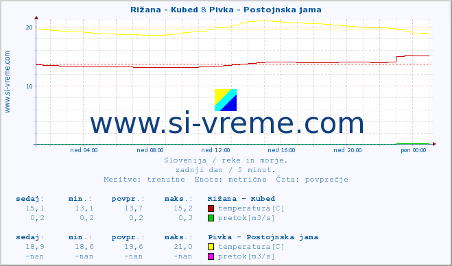 POVPREČJE :: Rižana - Kubed & Pivka - Postojnska jama :: temperatura | pretok | višina :: zadnji dan / 5 minut.