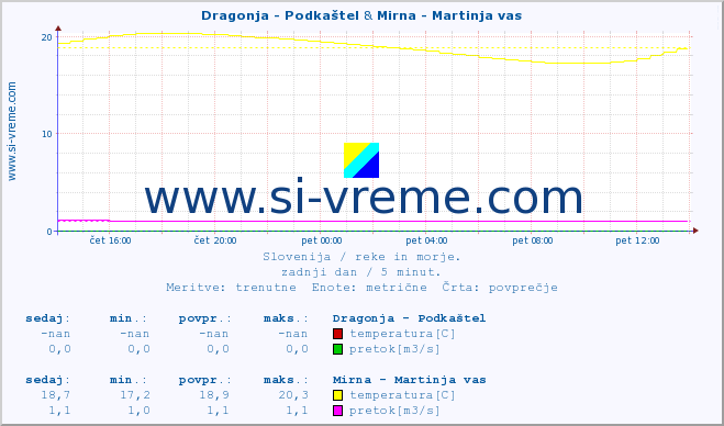 POVPREČJE :: Dragonja - Podkaštel & Mirna - Martinja vas :: temperatura | pretok | višina :: zadnji dan / 5 minut.