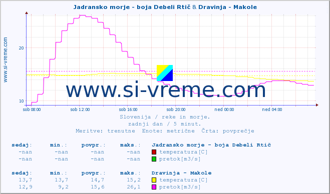 POVPREČJE :: Jadransko morje - boja Debeli Rtič & Dravinja - Makole :: temperatura | pretok | višina :: zadnji dan / 5 minut.