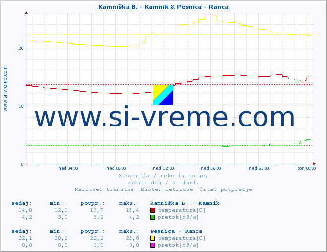 POVPREČJE :: Kamniška B. - Kamnik & Pesnica - Ranca :: temperatura | pretok | višina :: zadnji dan / 5 minut.