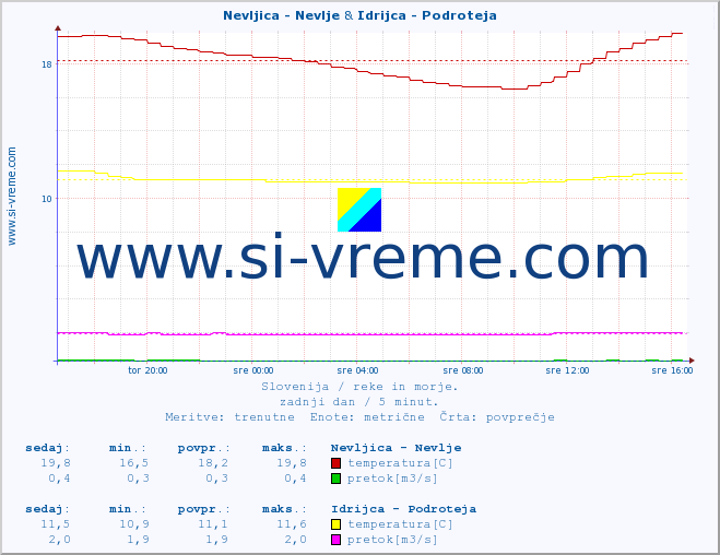 POVPREČJE :: Nevljica - Nevlje & Idrijca - Podroteja :: temperatura | pretok | višina :: zadnji dan / 5 minut.