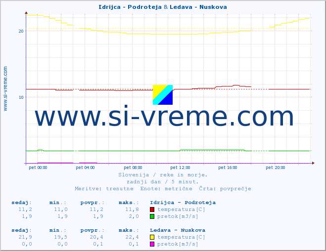 POVPREČJE :: Idrijca - Podroteja & Ledava - Nuskova :: temperatura | pretok | višina :: zadnji dan / 5 minut.