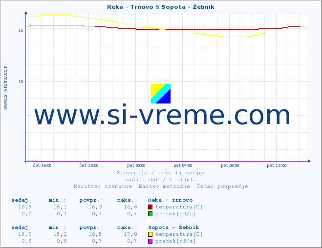 POVPREČJE :: Reka - Trnovo & Sopota - Žebnik :: temperatura | pretok | višina :: zadnji dan / 5 minut.