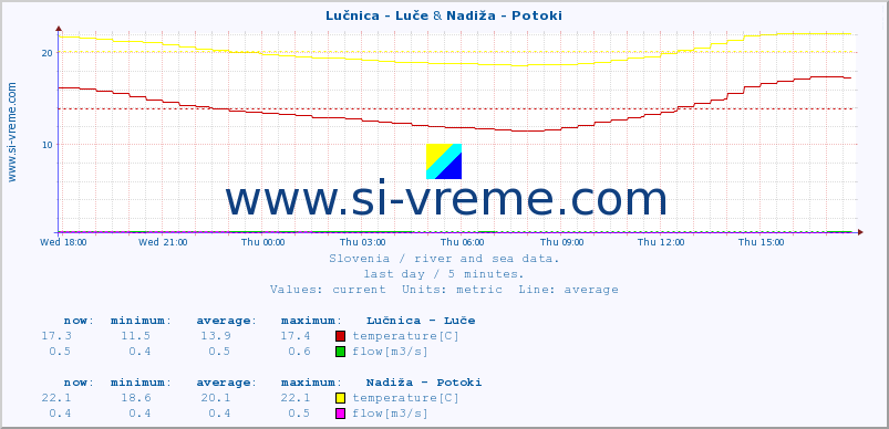  :: Lučnica - Luče & Nadiža - Potoki :: temperature | flow | height :: last day / 5 minutes.