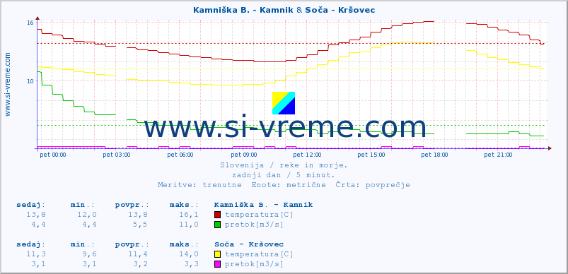 POVPREČJE :: Kamniška B. - Kamnik & Soča - Kršovec :: temperatura | pretok | višina :: zadnji dan / 5 minut.