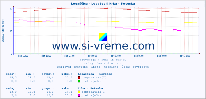 POVPREČJE :: Logaščica - Logatec & Krka - Soteska :: temperatura | pretok | višina :: zadnji dan / 5 minut.