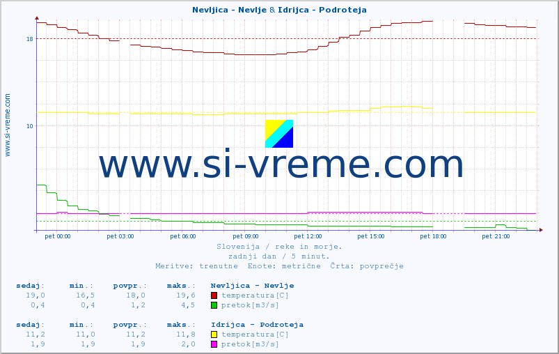 POVPREČJE :: Nevljica - Nevlje & Idrijca - Podroteja :: temperatura | pretok | višina :: zadnji dan / 5 minut.