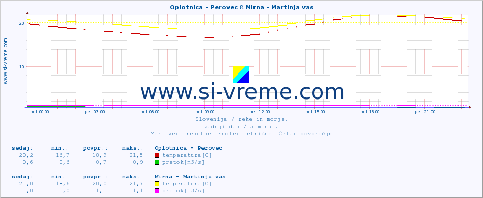 POVPREČJE :: Oplotnica - Perovec & Mirna - Martinja vas :: temperatura | pretok | višina :: zadnji dan / 5 minut.