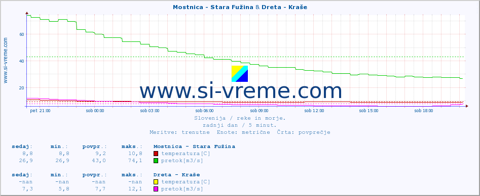 POVPREČJE :: Mostnica - Stara Fužina & Dreta - Kraše :: temperatura | pretok | višina :: zadnji dan / 5 minut.