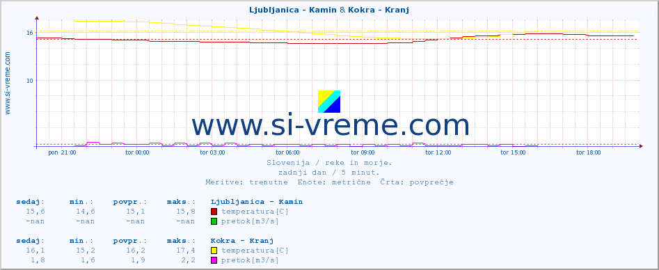 POVPREČJE :: Ljubljanica - Kamin & Kokra - Kranj :: temperatura | pretok | višina :: zadnji dan / 5 minut.