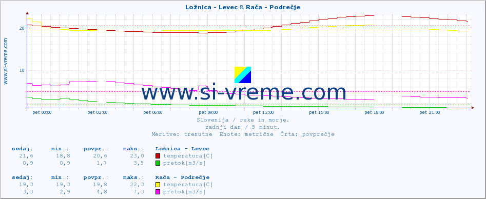 POVPREČJE :: Ložnica - Levec & Rača - Podrečje :: temperatura | pretok | višina :: zadnji dan / 5 minut.