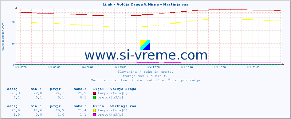 POVPREČJE :: Lijak - Volčja Draga & Mirna - Martinja vas :: temperatura | pretok | višina :: zadnji dan / 5 minut.