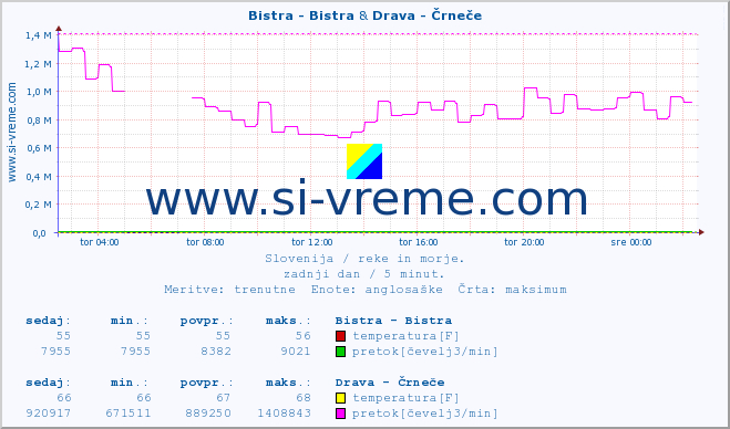 POVPREČJE :: Bistra - Bistra & Drava - Črneče :: temperatura | pretok | višina :: zadnji dan / 5 minut.