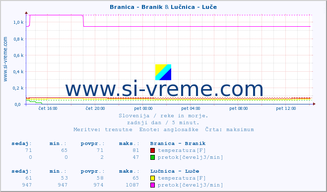 POVPREČJE :: Branica - Branik & Lučnica - Luče :: temperatura | pretok | višina :: zadnji dan / 5 minut.