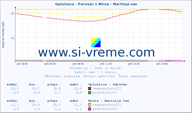 POVPREČJE :: Oplotnica - Perovec & Mirna - Martinja vas :: temperatura | pretok | višina :: zadnji dan / 5 minut.