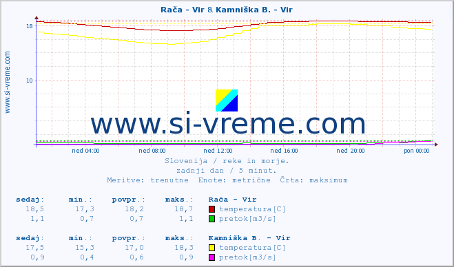 POVPREČJE :: Rača - Vir & Kamniška B. - Vir :: temperatura | pretok | višina :: zadnji dan / 5 minut.