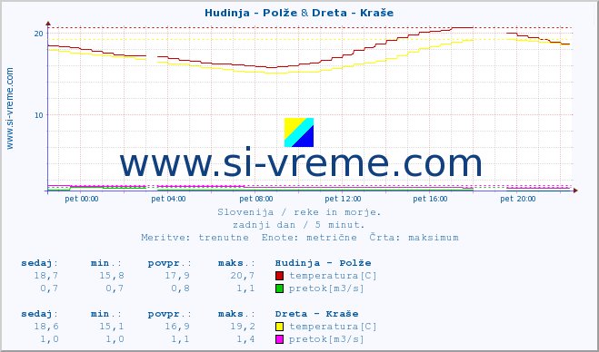 POVPREČJE :: Hudinja - Polže & Dreta - Kraše :: temperatura | pretok | višina :: zadnji dan / 5 minut.