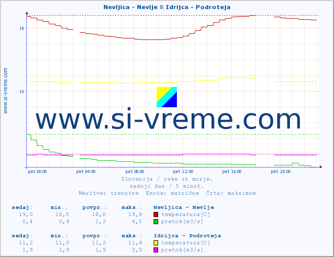 POVPREČJE :: Nevljica - Nevlje & Idrijca - Podroteja :: temperatura | pretok | višina :: zadnji dan / 5 minut.