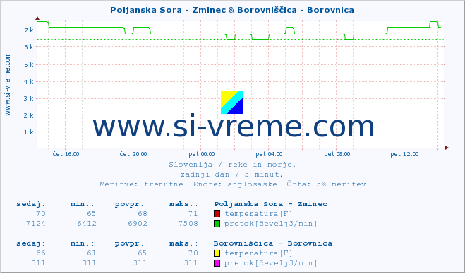 POVPREČJE :: Poljanska Sora - Zminec & Borovniščica - Borovnica :: temperatura | pretok | višina :: zadnji dan / 5 minut.