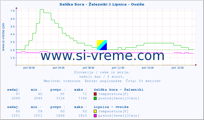 POVPREČJE :: Selška Sora - Železniki & Lipnica - Ovsiše :: temperatura | pretok | višina :: zadnji dan / 5 minut.