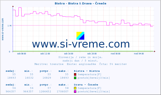 POVPREČJE :: Bistra - Bistra & Drava - Črneče :: temperatura | pretok | višina :: zadnji dan / 5 minut.