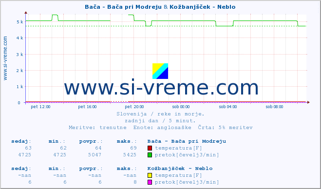 POVPREČJE :: Bača - Bača pri Modreju & Kožbanjšček - Neblo :: temperatura | pretok | višina :: zadnji dan / 5 minut.