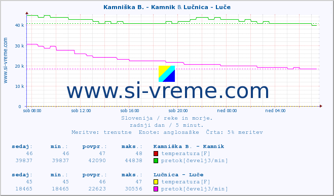 POVPREČJE :: Branica - Branik & Lučnica - Luče :: temperatura | pretok | višina :: zadnji dan / 5 minut.