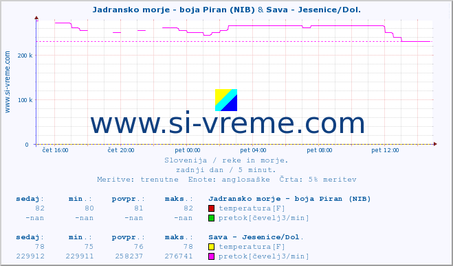 POVPREČJE :: Jadransko morje - boja Piran (NIB) & Sava - Jesenice/Dol. :: temperatura | pretok | višina :: zadnji dan / 5 minut.