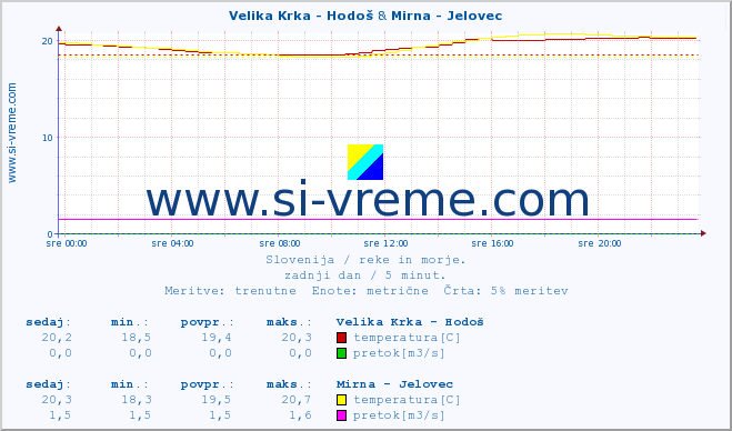 POVPREČJE :: Velika Krka - Hodoš & Mirna - Jelovec :: temperatura | pretok | višina :: zadnji dan / 5 minut.