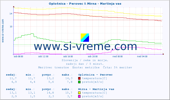 POVPREČJE :: Oplotnica - Perovec & Mirna - Martinja vas :: temperatura | pretok | višina :: zadnji dan / 5 minut.