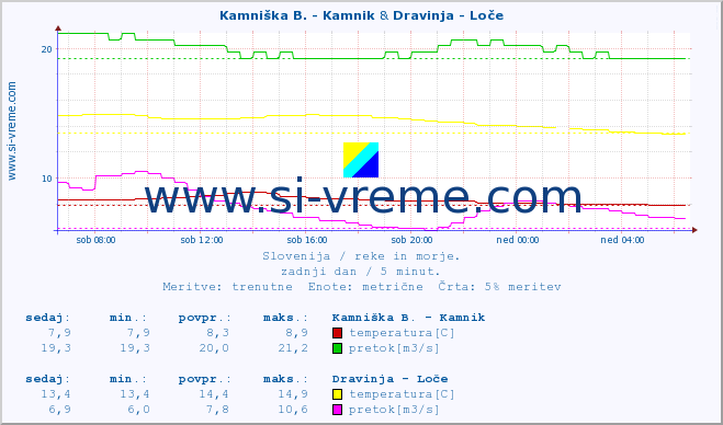 POVPREČJE :: Kamniška B. - Kamnik & Dravinja - Loče :: temperatura | pretok | višina :: zadnji dan / 5 minut.