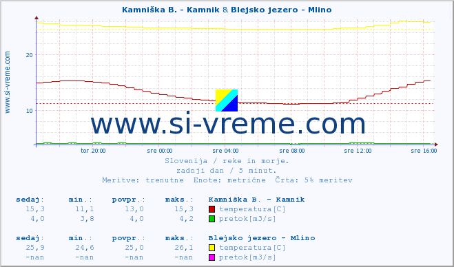 POVPREČJE :: Kamniška B. - Kamnik & Blejsko jezero - Mlino :: temperatura | pretok | višina :: zadnji dan / 5 minut.