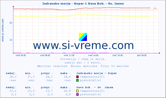 POVPREČJE :: Jadransko morje - Koper & Sava Boh. - Sv. Janez :: temperatura | pretok | višina :: zadnji dan / 5 minut.