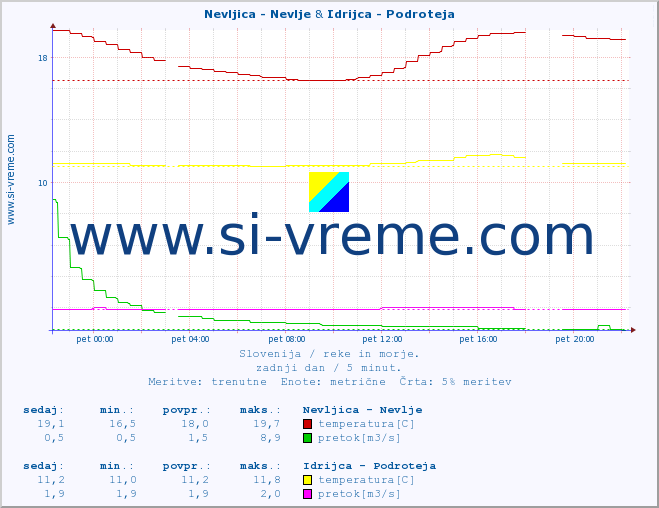 POVPREČJE :: Nevljica - Nevlje & Idrijca - Podroteja :: temperatura | pretok | višina :: zadnji dan / 5 minut.