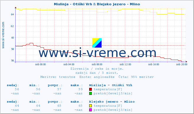 POVPREČJE :: Mislinja - Otiški Vrh & Blejsko jezero - Mlino :: temperatura | pretok | višina :: zadnji dan / 5 minut.