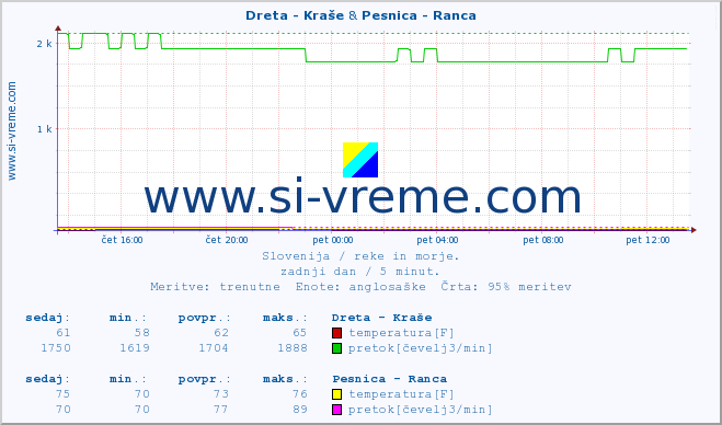 POVPREČJE :: Dreta - Kraše & Pesnica - Ranca :: temperatura | pretok | višina :: zadnji dan / 5 minut.