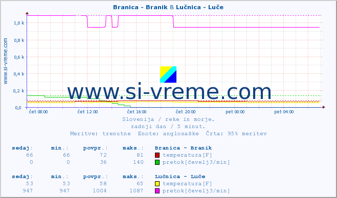 POVPREČJE :: Branica - Branik & Lučnica - Luče :: temperatura | pretok | višina :: zadnji dan / 5 minut.