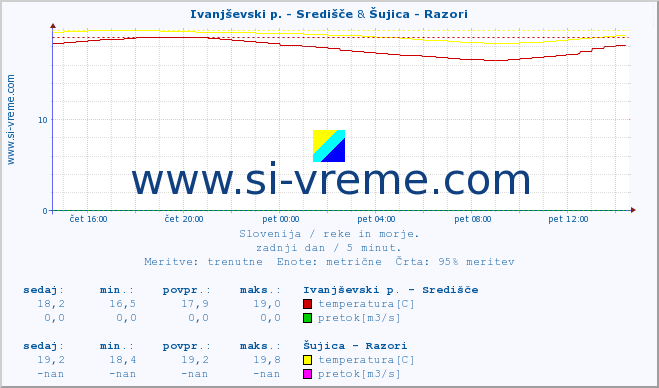 POVPREČJE :: Ivanjševski p. - Središče & Šujica - Razori :: temperatura | pretok | višina :: zadnji dan / 5 minut.