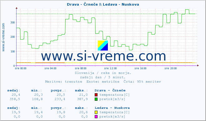 POVPREČJE :: Drava - Črneče & Ledava - Nuskova :: temperatura | pretok | višina :: zadnji dan / 5 minut.