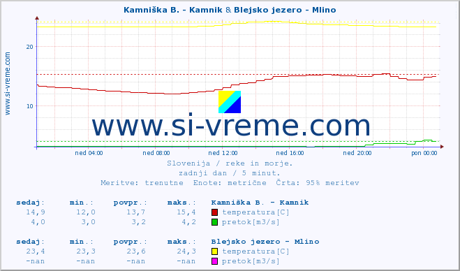 POVPREČJE :: Kamniška B. - Kamnik & Blejsko jezero - Mlino :: temperatura | pretok | višina :: zadnji dan / 5 minut.