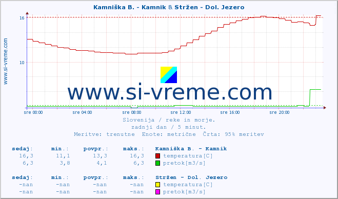 POVPREČJE :: Kamniška B. - Kamnik & Stržen - Dol. Jezero :: temperatura | pretok | višina :: zadnji dan / 5 minut.