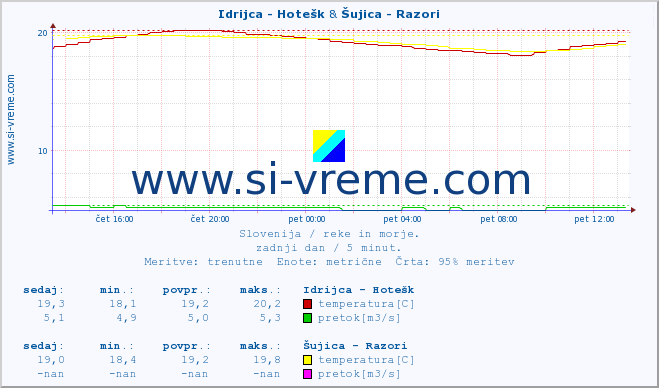 POVPREČJE :: Idrijca - Hotešk & Šujica - Razori :: temperatura | pretok | višina :: zadnji dan / 5 minut.