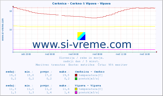 POVPREČJE :: Cerknica - Cerkno & Vipava - Vipava :: temperatura | pretok | višina :: zadnji dan / 5 minut.